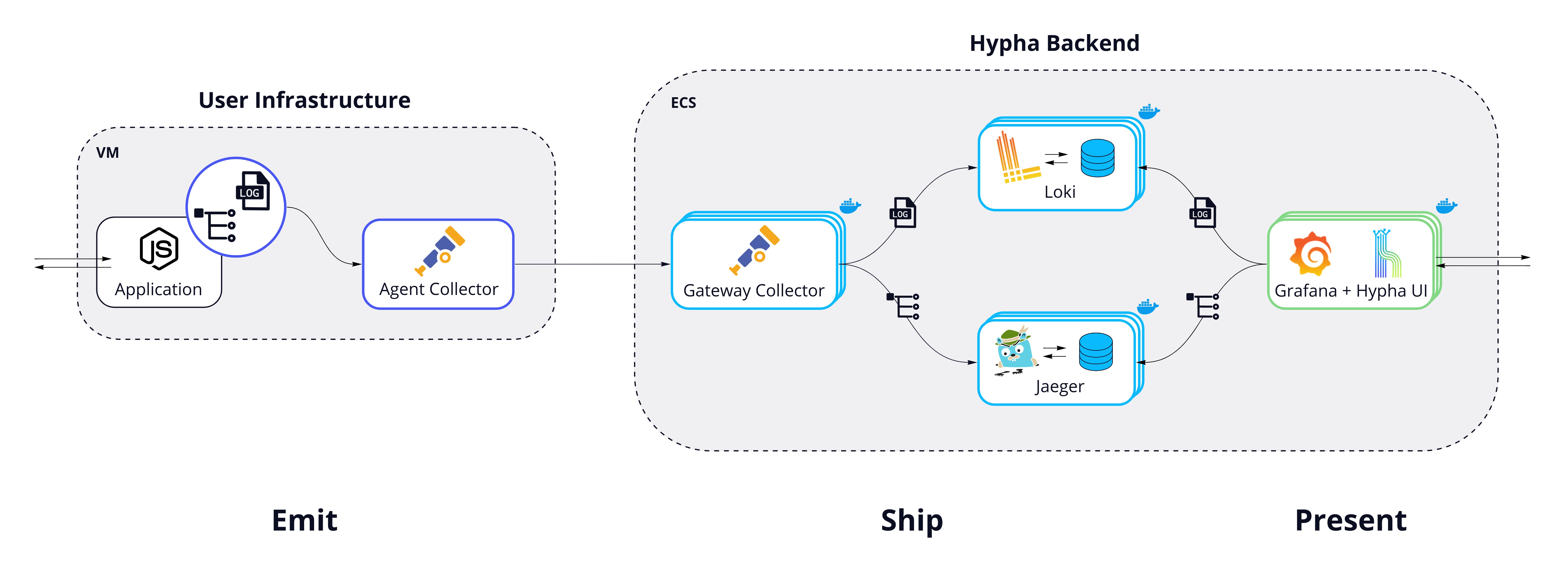 Hypha's architecture diagram
